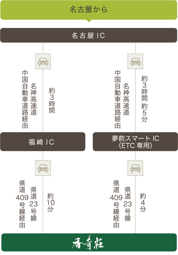 お車でお越しの方