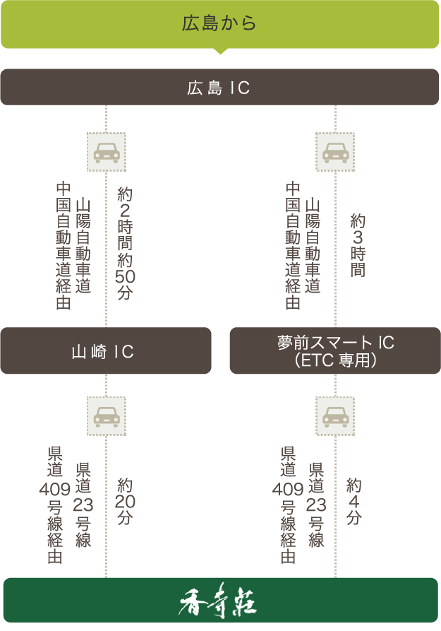 お車でお越しの方