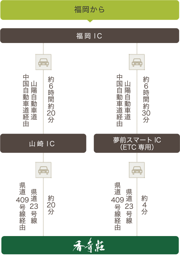 お車でお越しの方