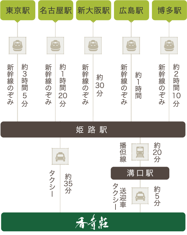 電車でお越しの方
